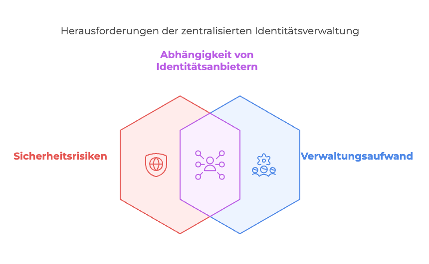 Diese zentralisierte Verwaltung bringt jedoch einige Herausforderungen mit sich_ - visual selection