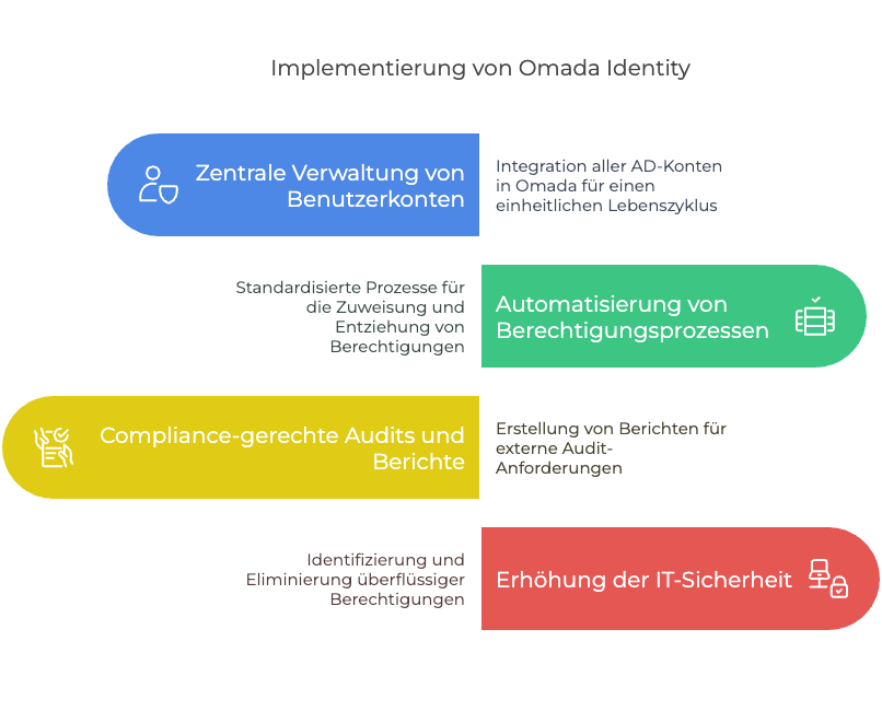 Identitätsmanagement